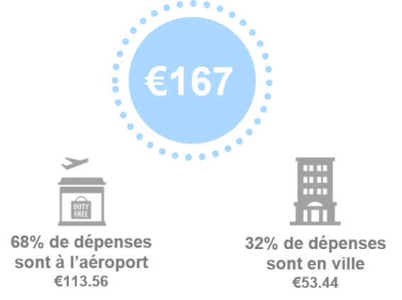 De $167 de dépenses, 68% sont à l’aéroport